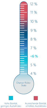 Thermometer-6 prozent